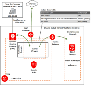 Networking Services in OCI