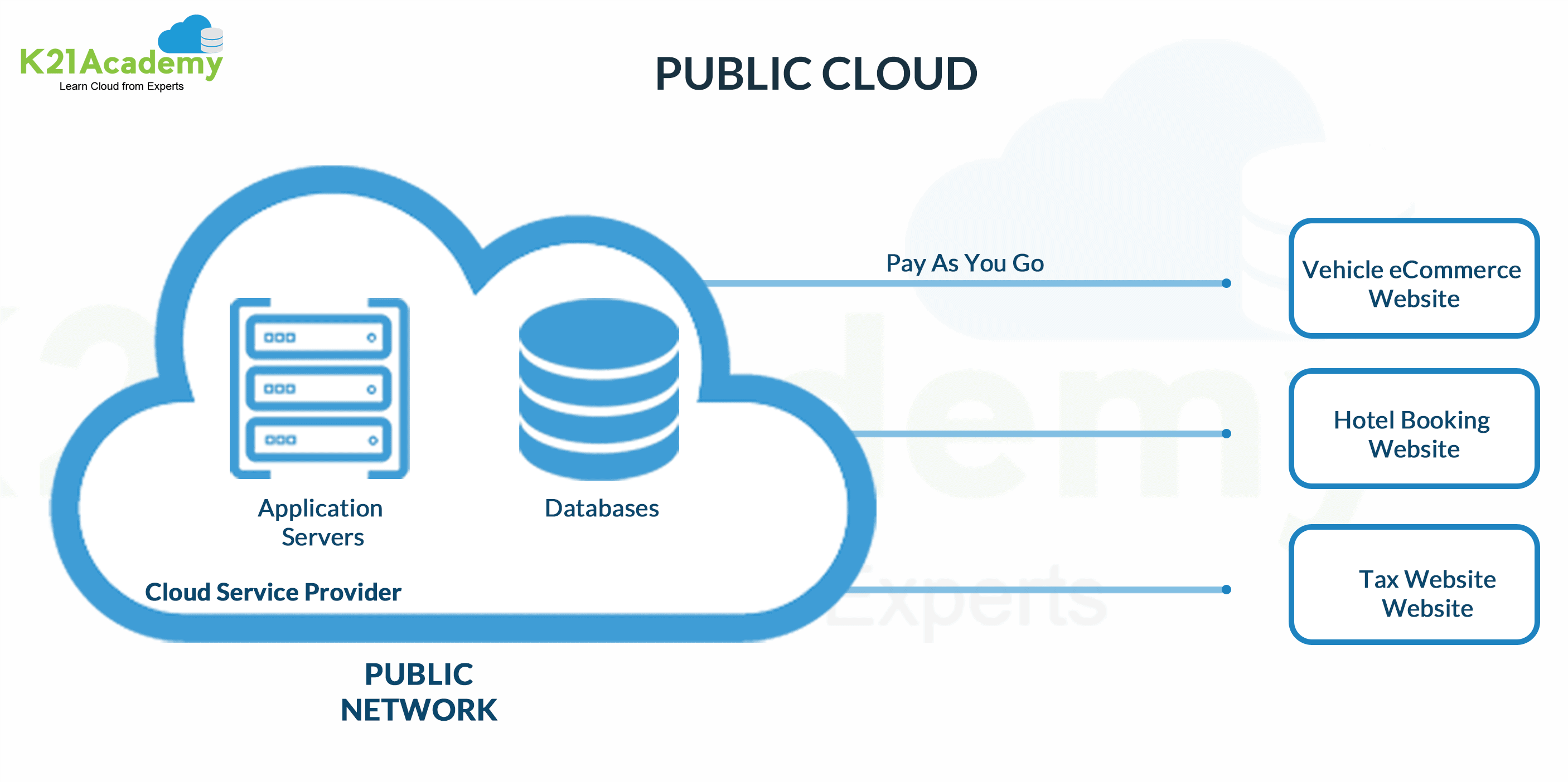 Public Cloud