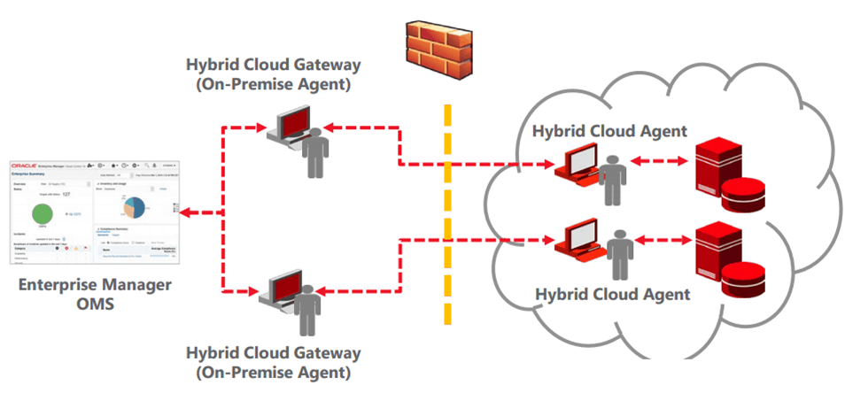 Oracle Enterprise Manager(OEM) 13c