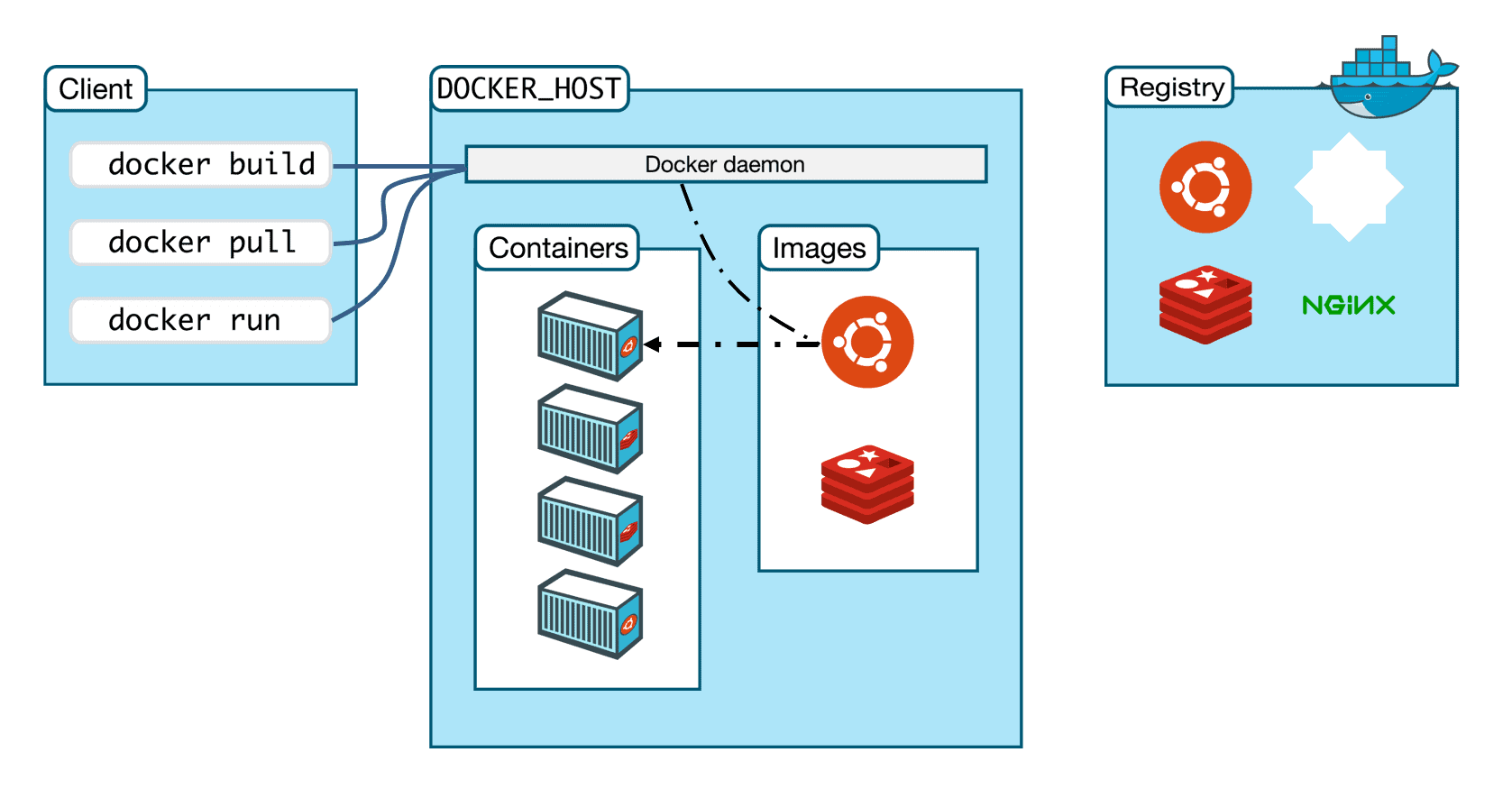 Docker Architecture
