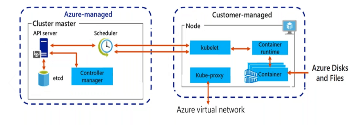 Azure Kubernetes Service