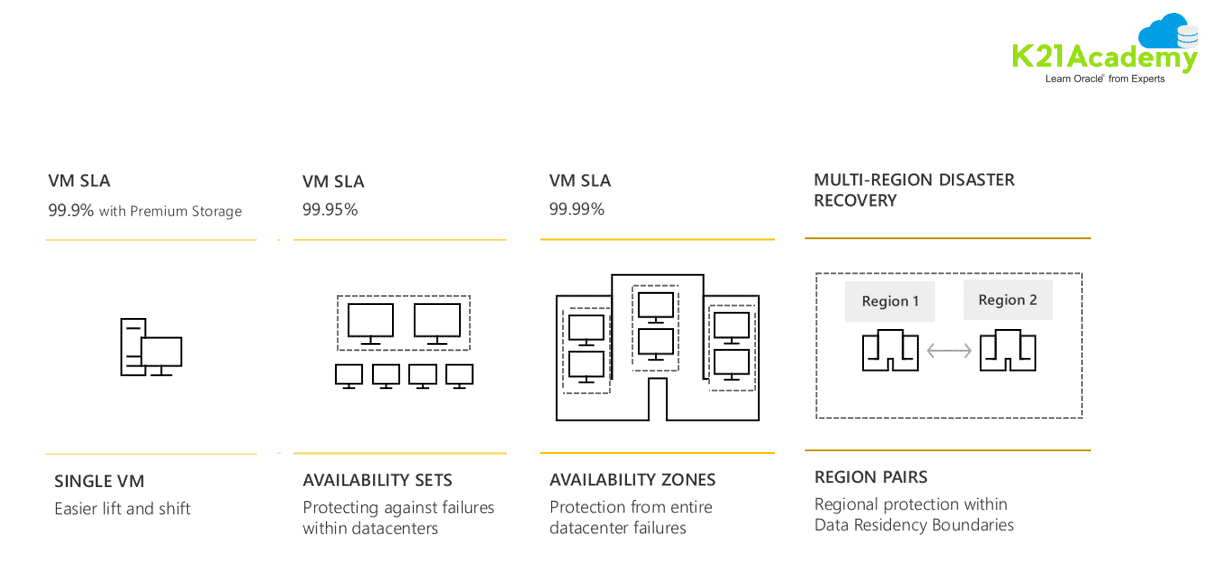 SLA for VM (azure availability regions)