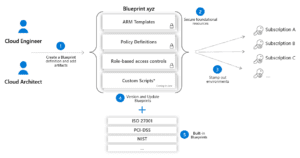 Azure Blueprints