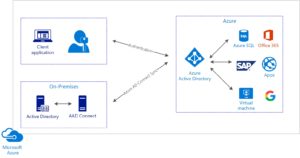 Azure Active Directory