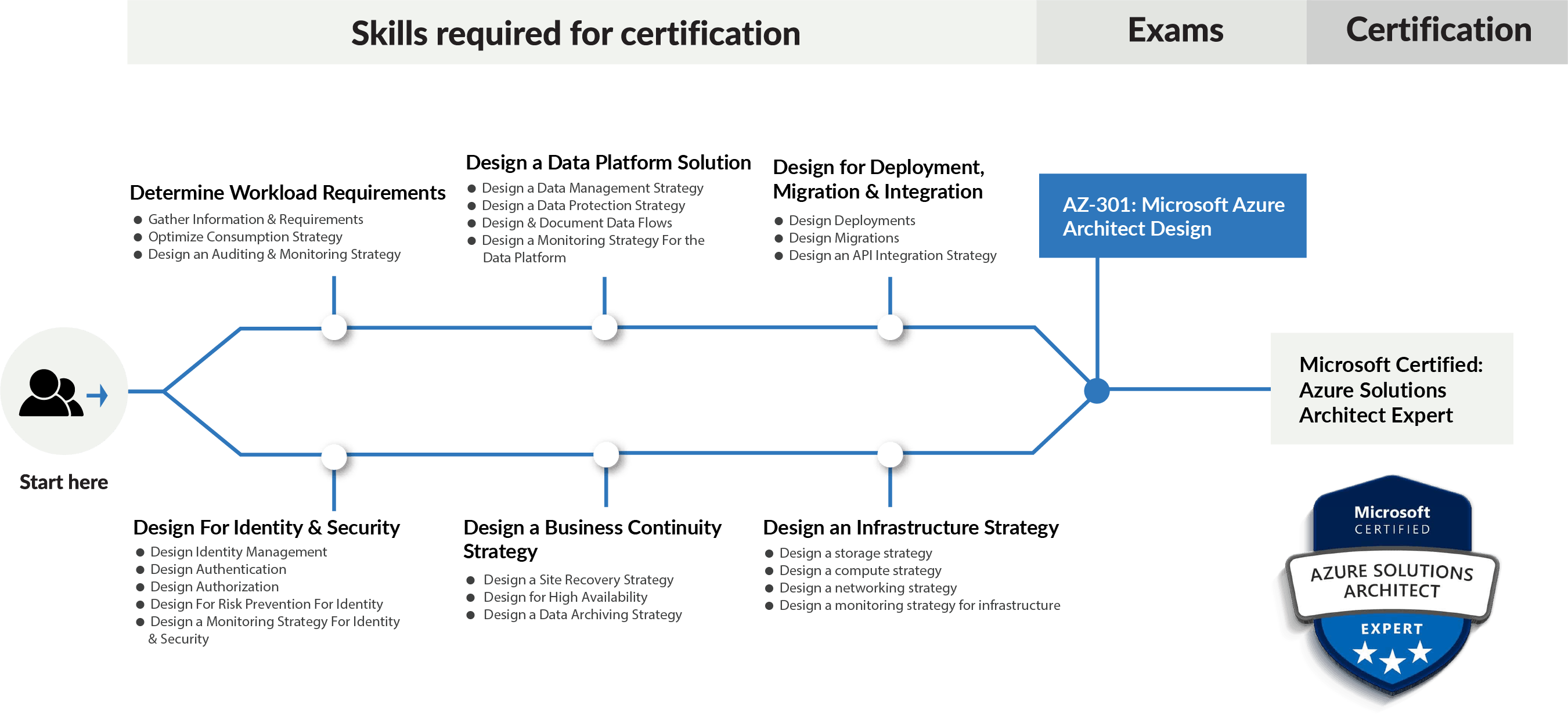 Azure Architect design learning Path