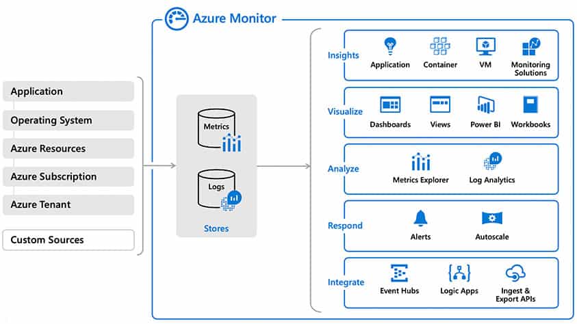 Azure Monitor