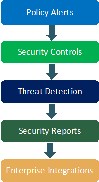 CASB services in OCI