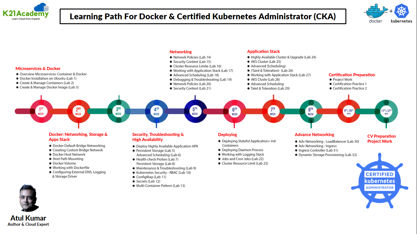 Learning Path for Docker & Certified Kubernetes Administrator (CKA) New path
