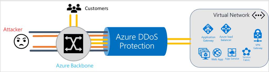 Azure DDoS