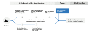 DevOps Foundation exam topics
