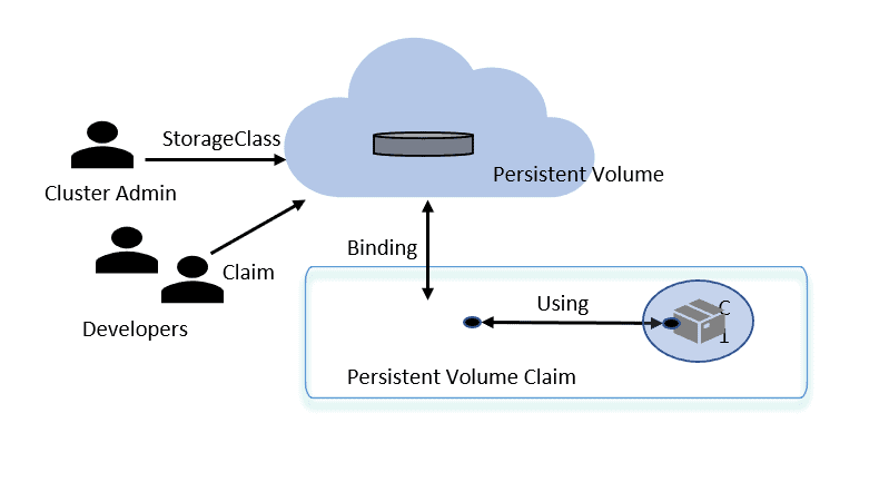 Persistent volume