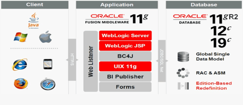 EBS Architecture