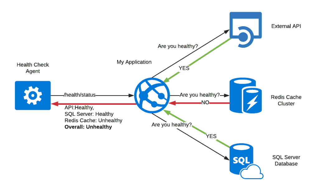 Azure Service health