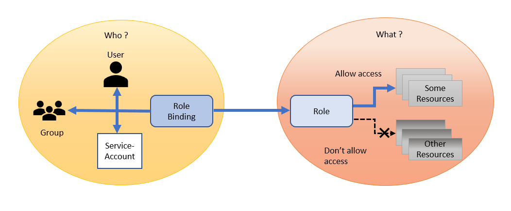 Security in Kubernetes
