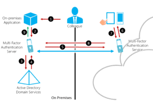 Multi-Factor-Authentication-Flow