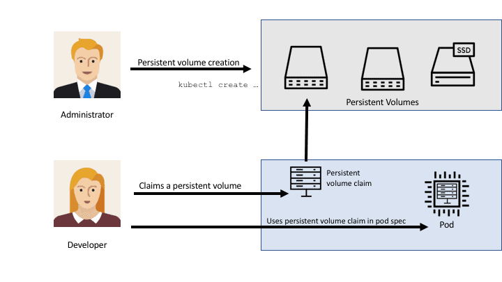 PV PVC Kubernetes