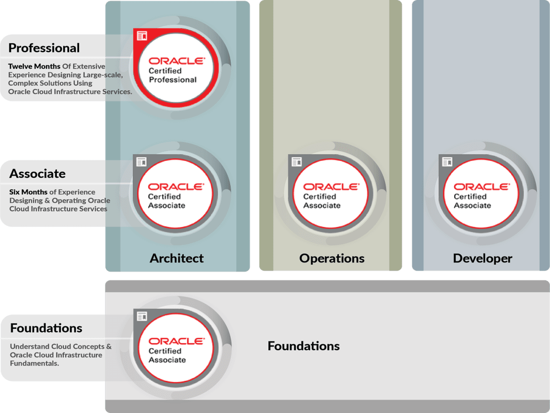 Oracle Cloud Infrastructure Certifications