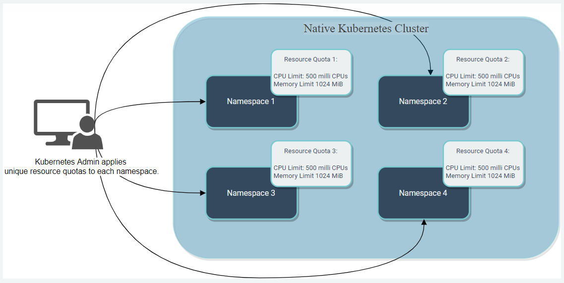 Kubernetes resources