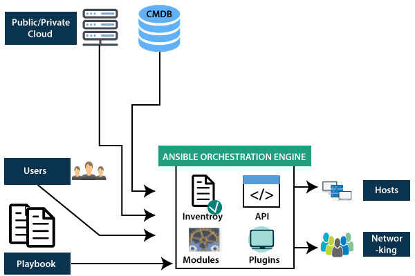 DOFD Ansible_components
