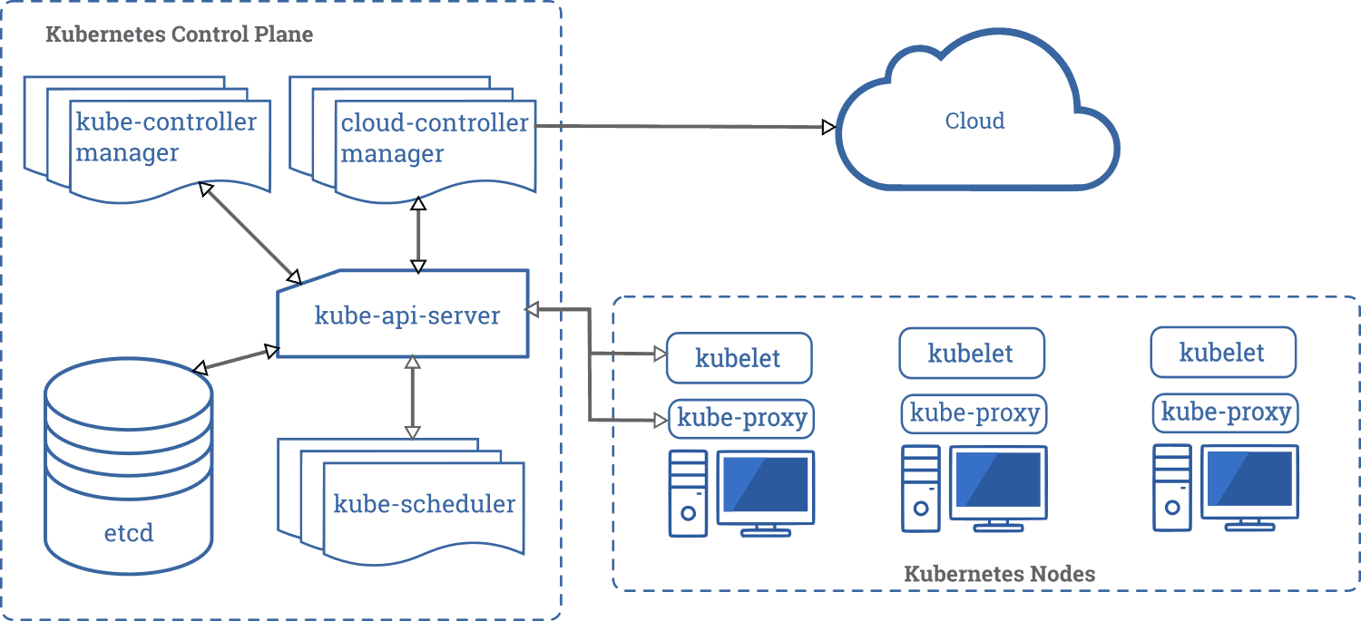 Kubernetes Component