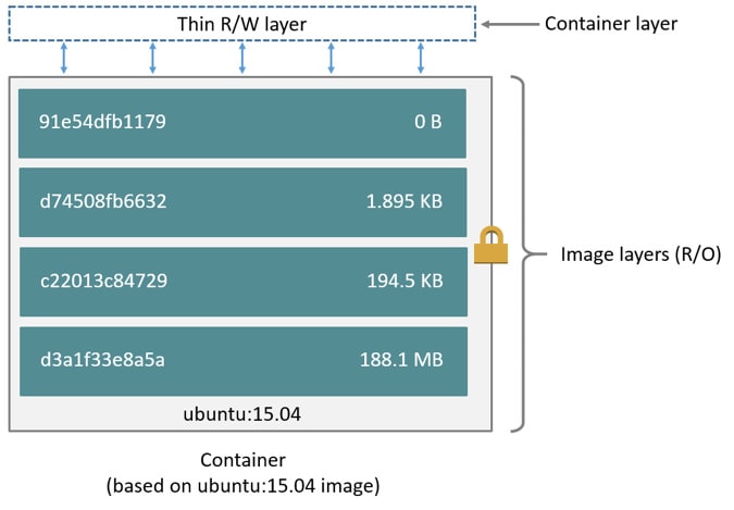 Docker Image Layers 