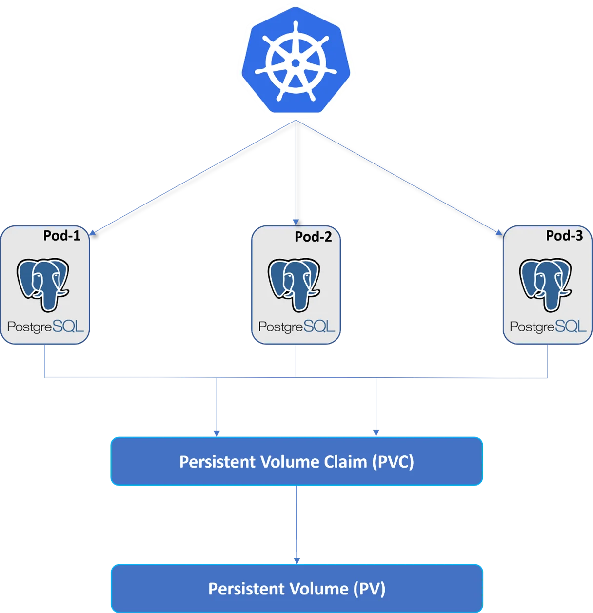 deploy Postgress SQL