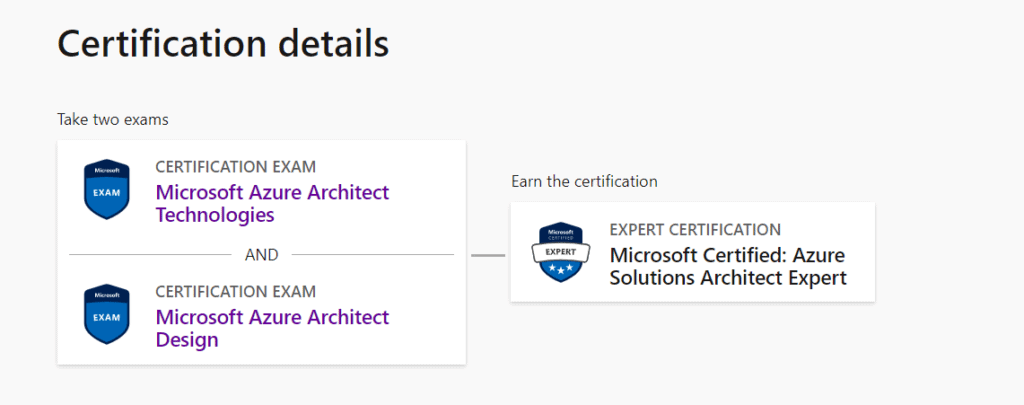Azure Architect Requirements
