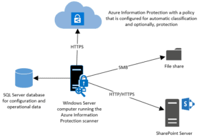 Azure Information Protection