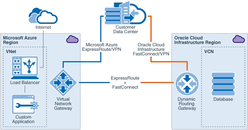 oci-azure-interconnect-architecture