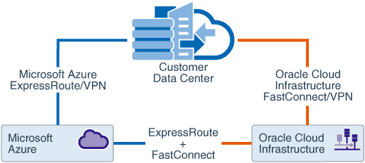 oci-azure-interconnect-architecture