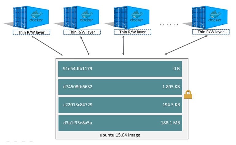 Docker Image VS Container