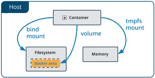 Working With Docker Volume