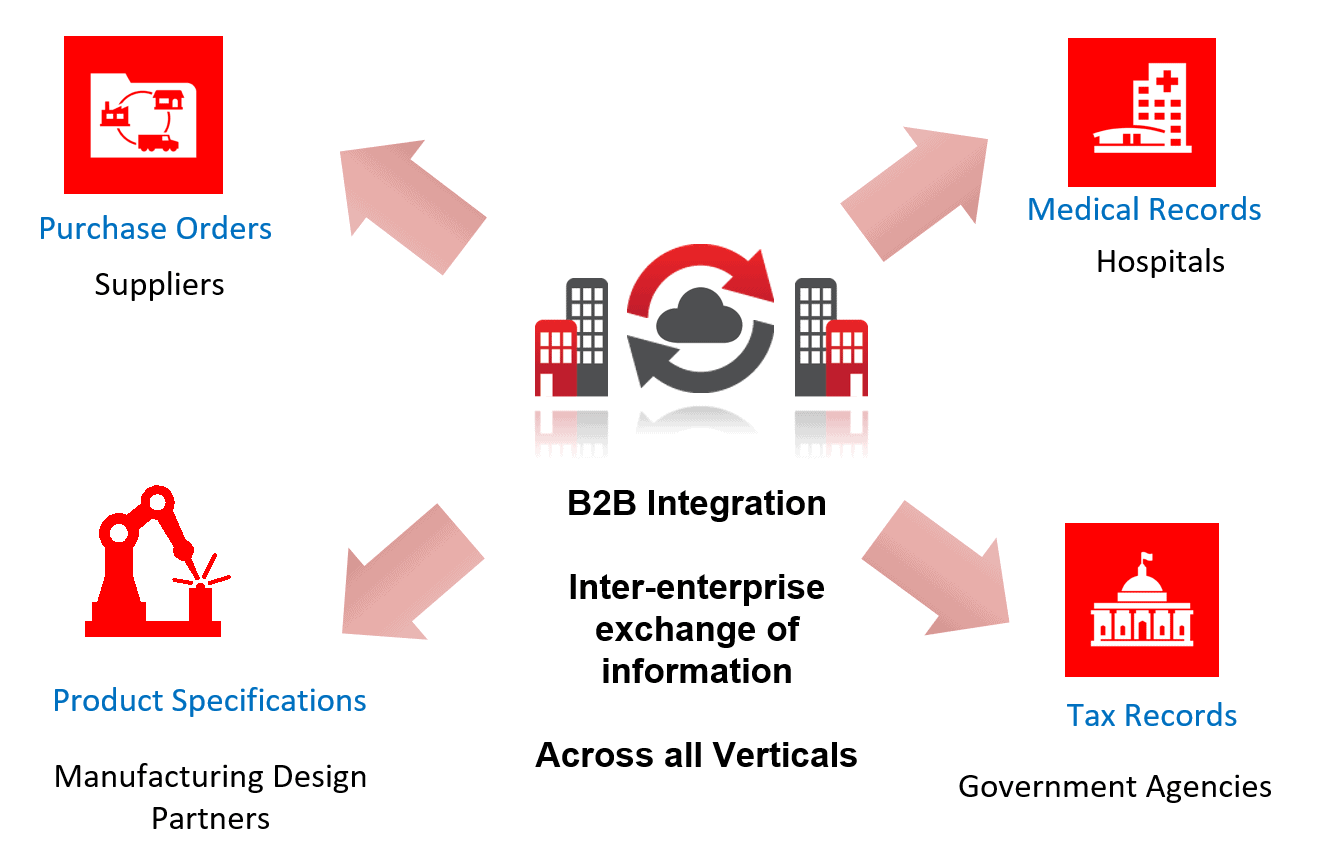  Why use B2B what problem does it solve
