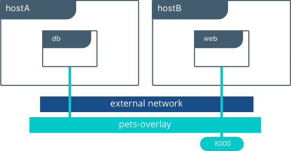 Overlay Networking