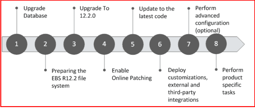 EBS upgrade Steps