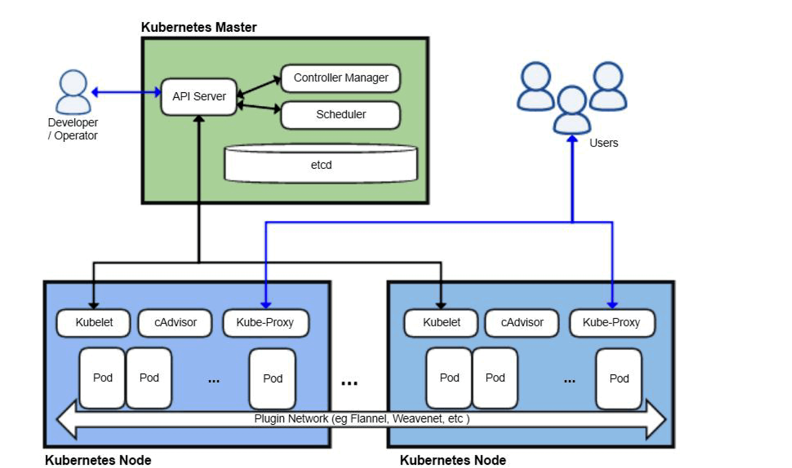 kubernetes architecture diagram