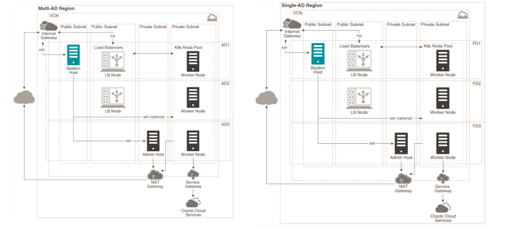 OKE on Multi/Single AD Region