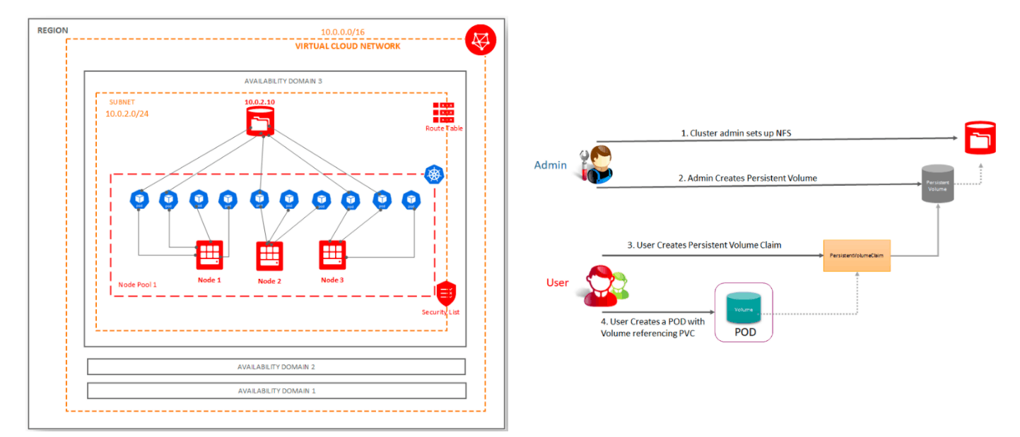 File Storage service in OKE