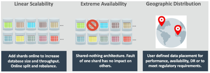 benefits of Sharded database