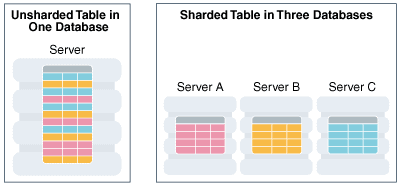 database sharding
