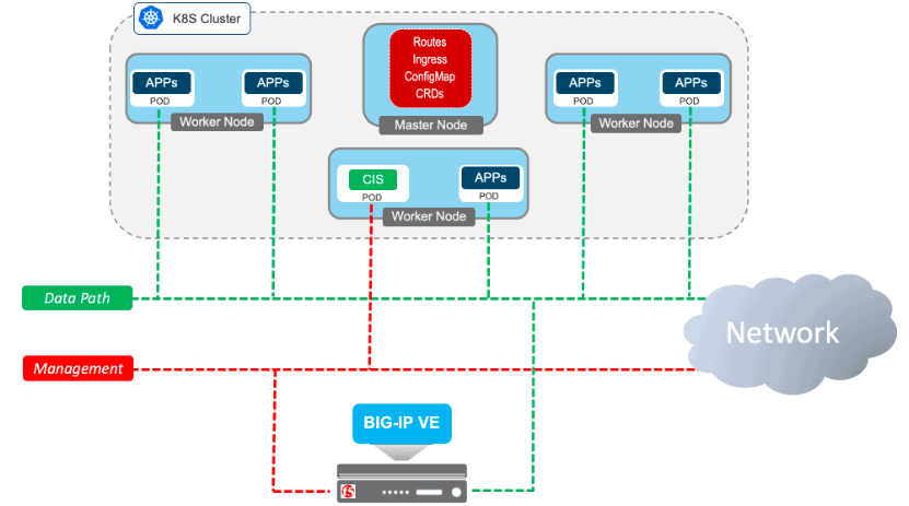 F5 Big-IP controller
