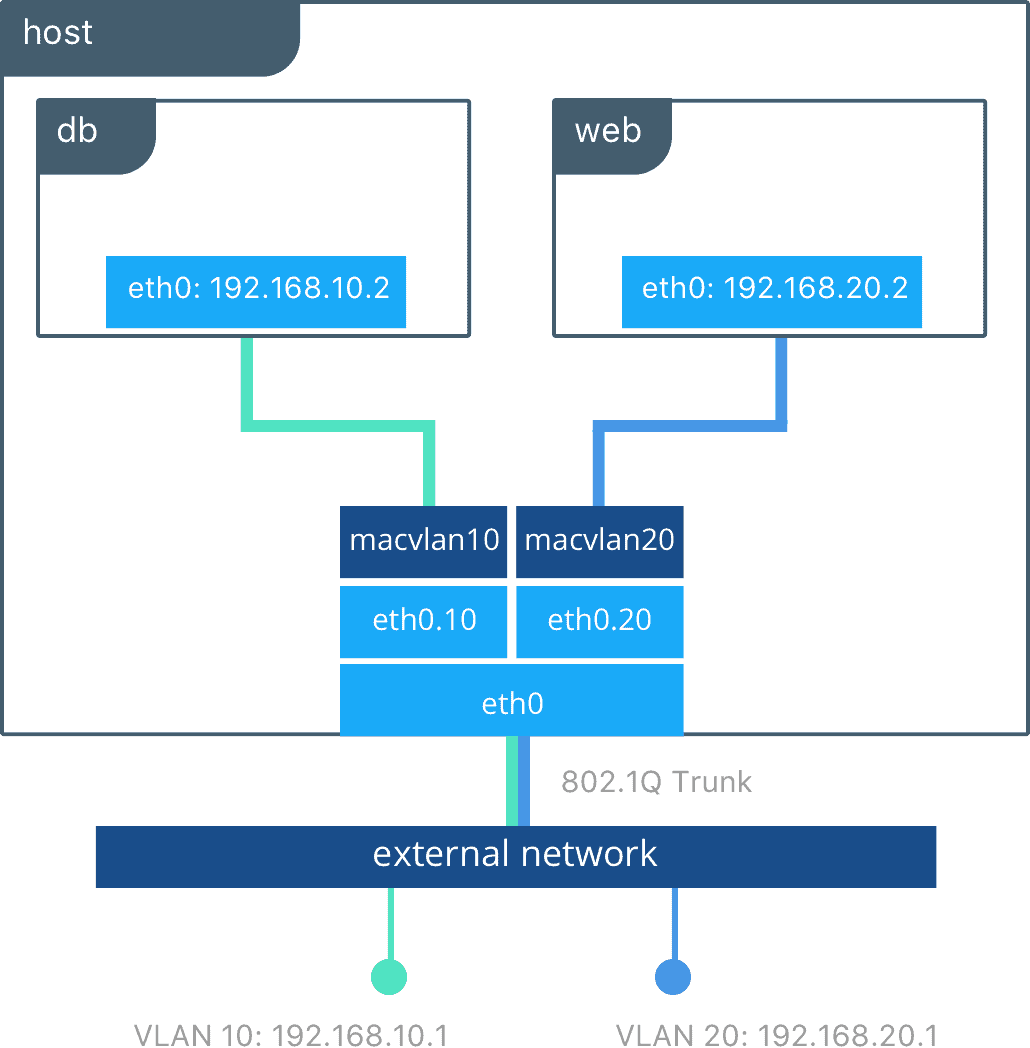 Macvlan Networking