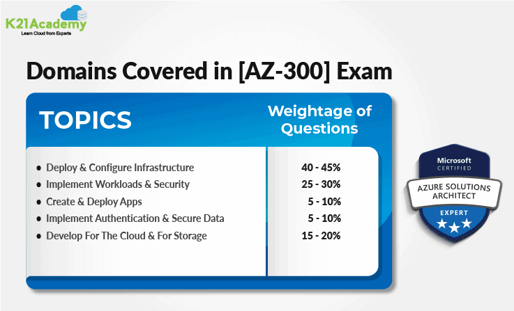 AZ-300 Domain covered
