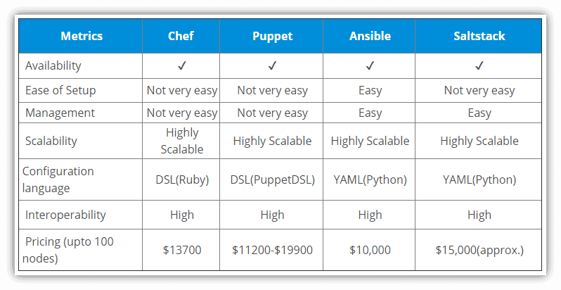 CM tools comparison