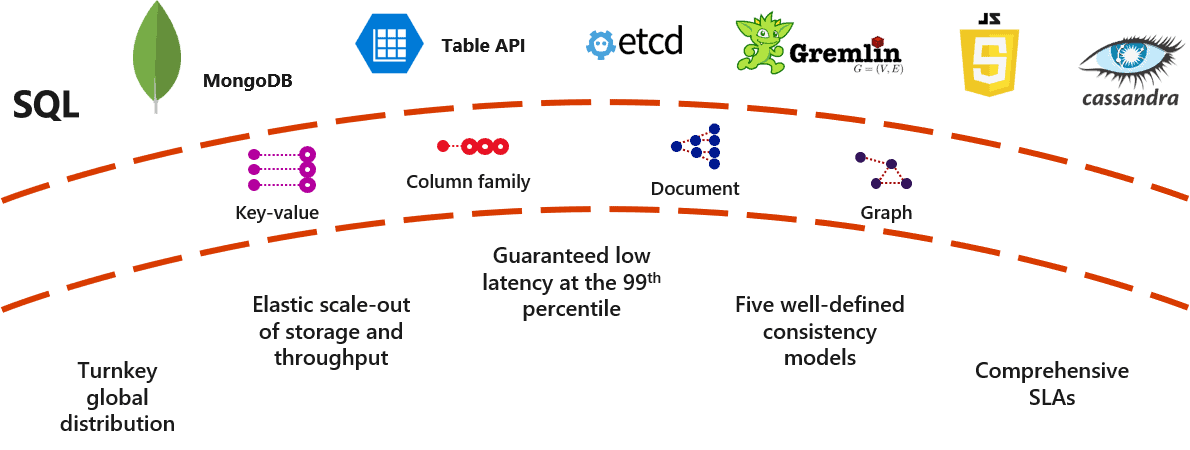 AZ-204 Constructing A Polyglot Data Solution