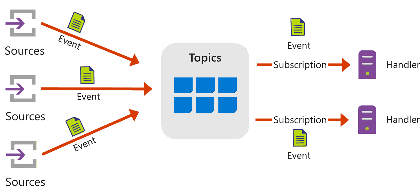 Publishing And Subscribing To Event Grid Events