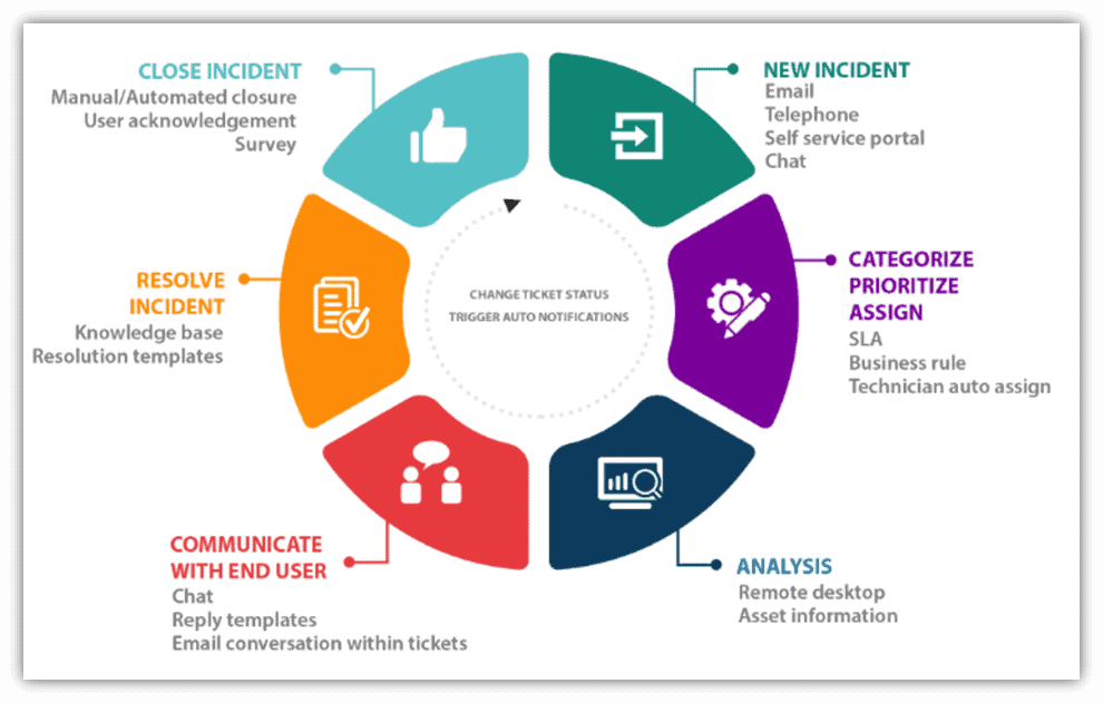 Incident Management process