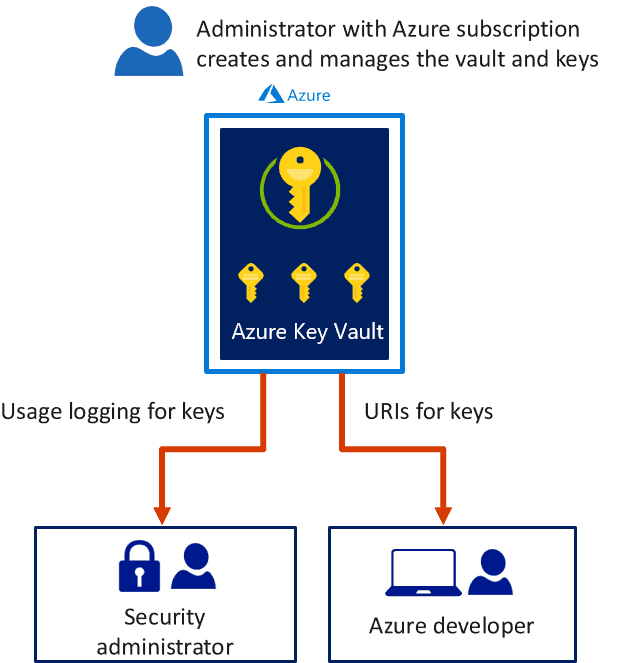 AZ-204 Access Resource Secrets More Securely Across Services