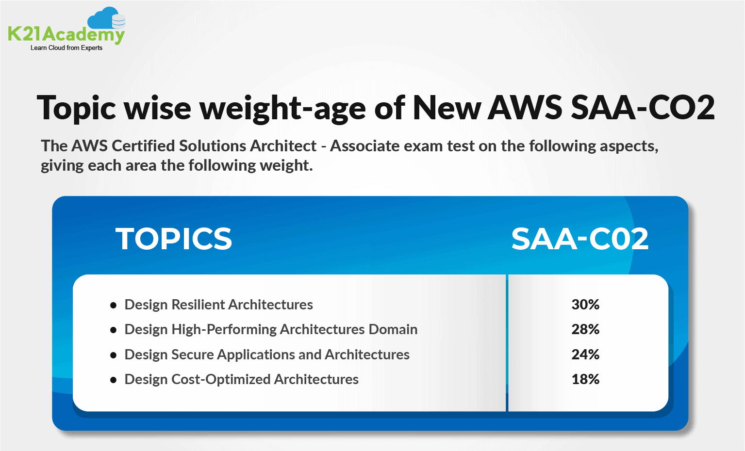 AWS Certified Solution Architect SAA-C02