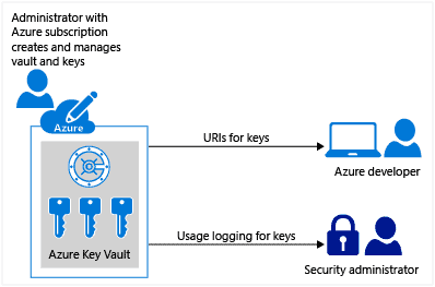 AZ-304 Microsoft Azure Architect Design